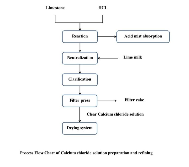 Calcium Chloride Solution Preparation And Refining Plant Evaporator